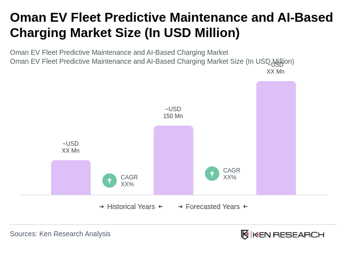 Oman EV Fleet Predictive Maintenance and AI-Based Charging Market Size Oman EV Fleet Predictive Maintenance and AI-Based Charging Market Size